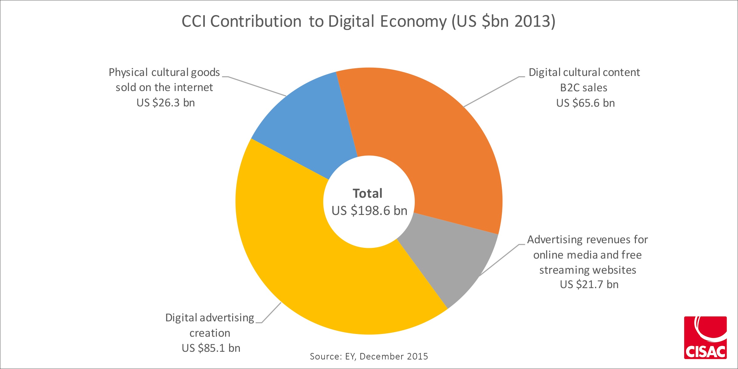 CCI Contribution to Digital Economy
